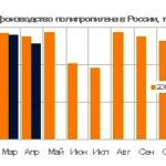 Производство полипропилена в России сократилось на 3% в первые 4 месяца 2017 года