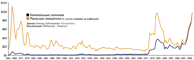 Нефтяной кризис 1973 (график изменения цен на нефть 1861_2007)