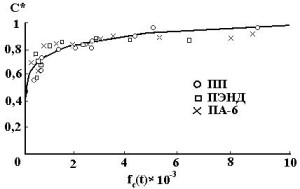 Зависимость степени консолидации c* от функции параметров процесса fc(t). Линия - расчет, точки – эксперимент
