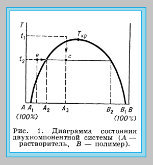 Фазовые диаграммы растворов полимеров