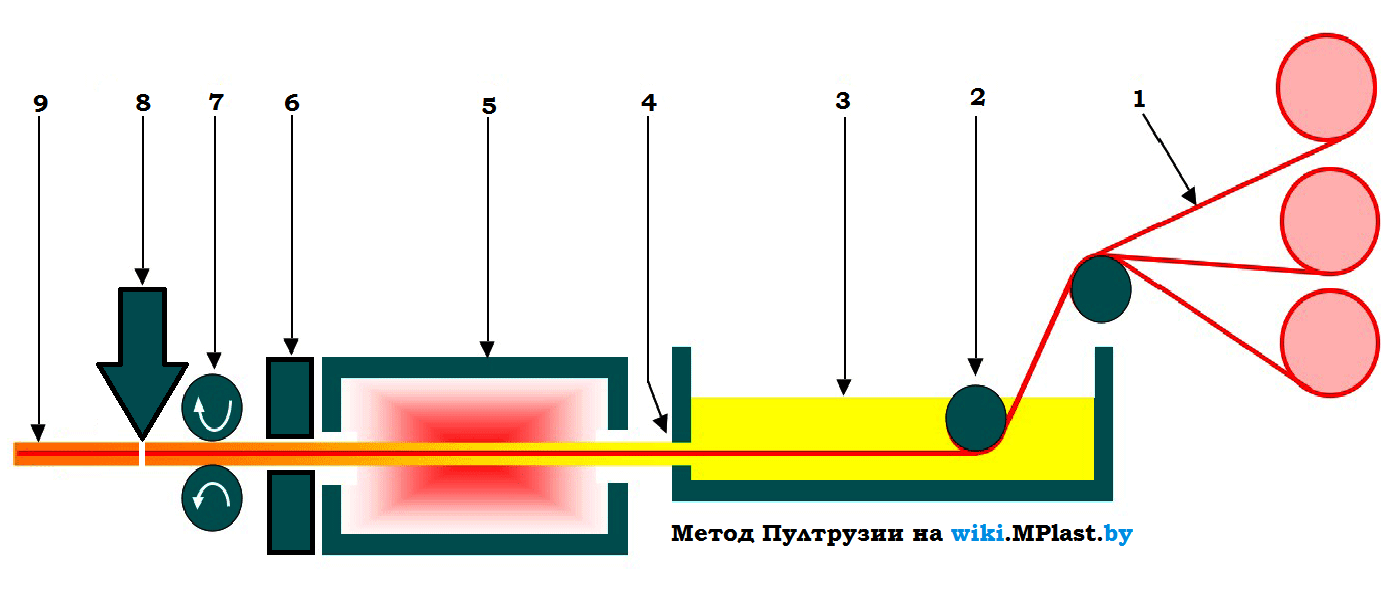 схема пултрузии термопластов