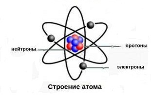 Атом - строение