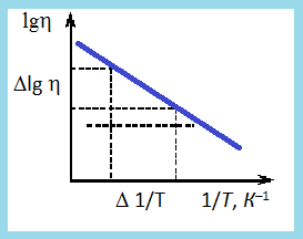 Зависимость lg-1/Т для определения энергии активации вязкого течения