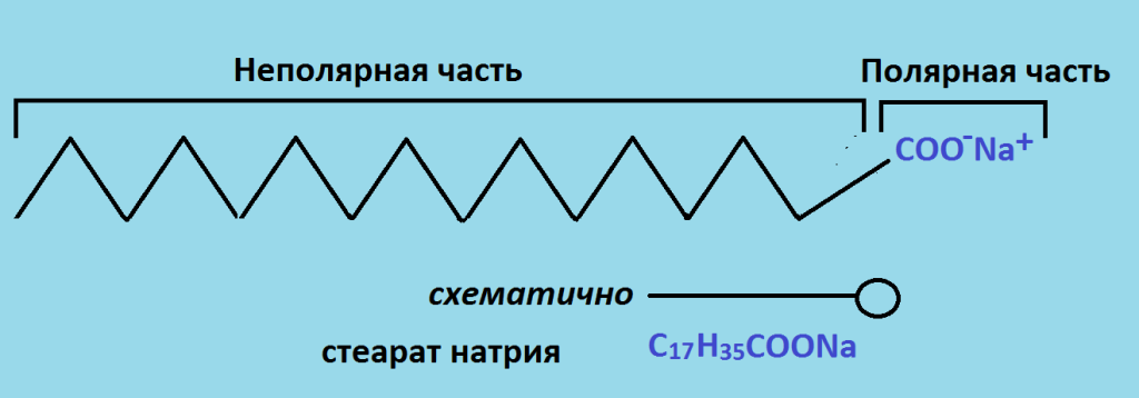 Поверхностно активные вещества картинки