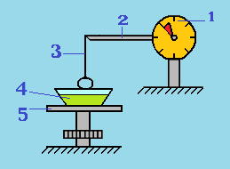 Схема прибора для определения поверхностного натяжения по методу Дю-Нуи
