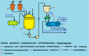 схема процесса поизводства суспензионного полистирола