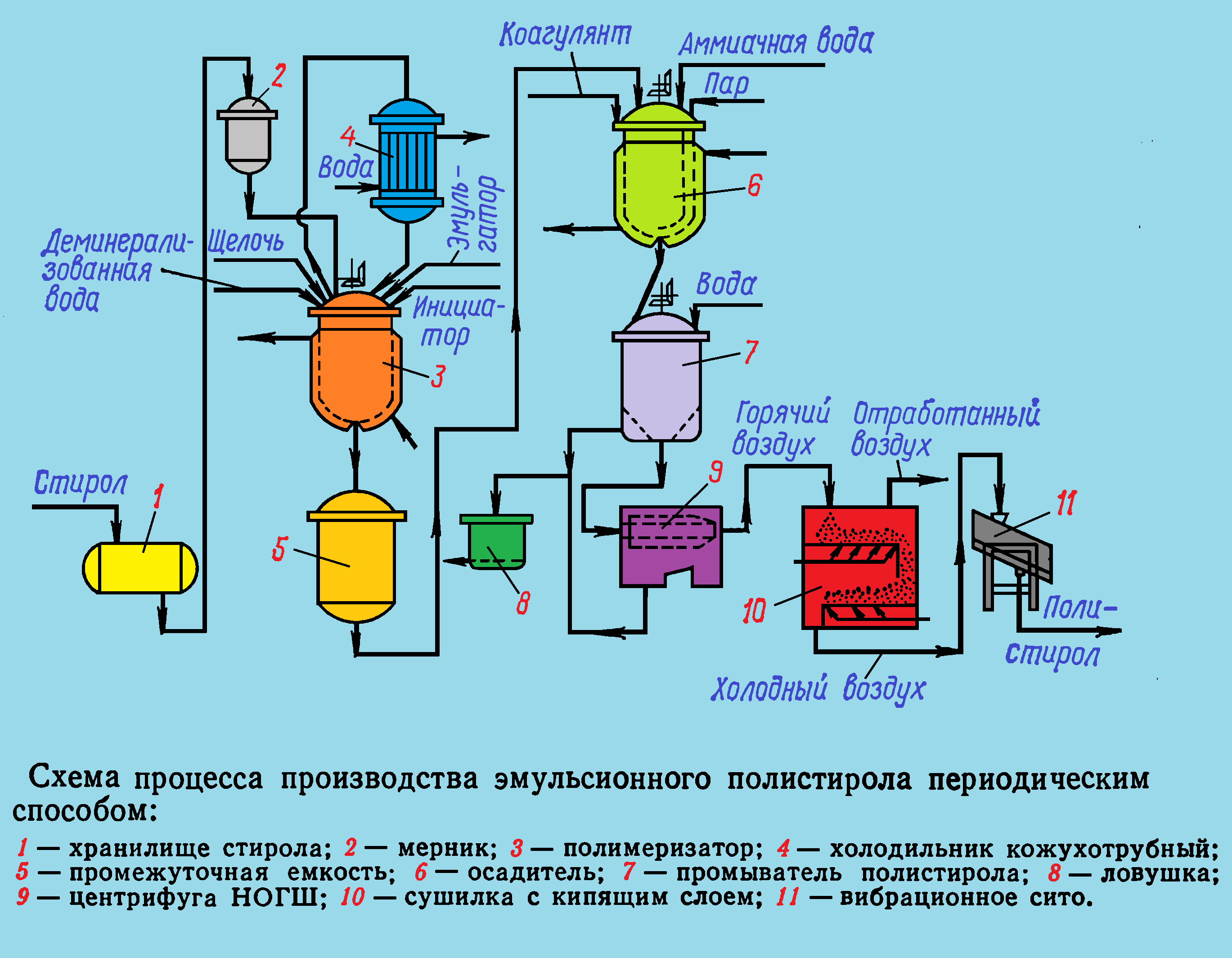 схема процесса производства эмульсионного полистирола