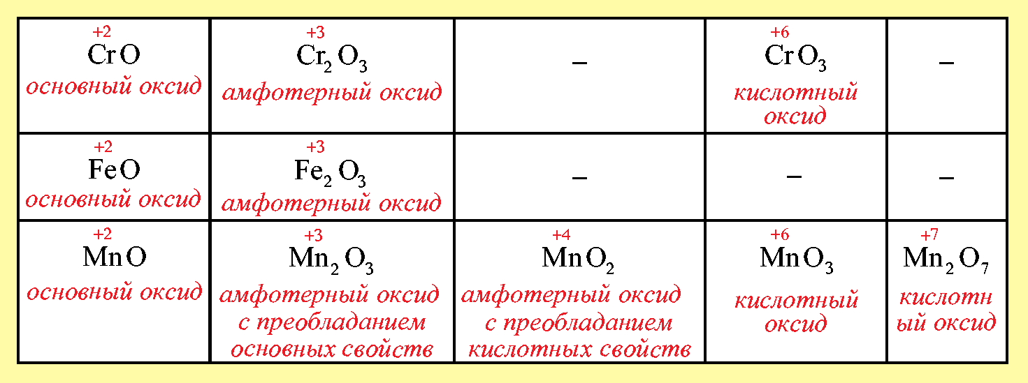 химические свойства оксидов 