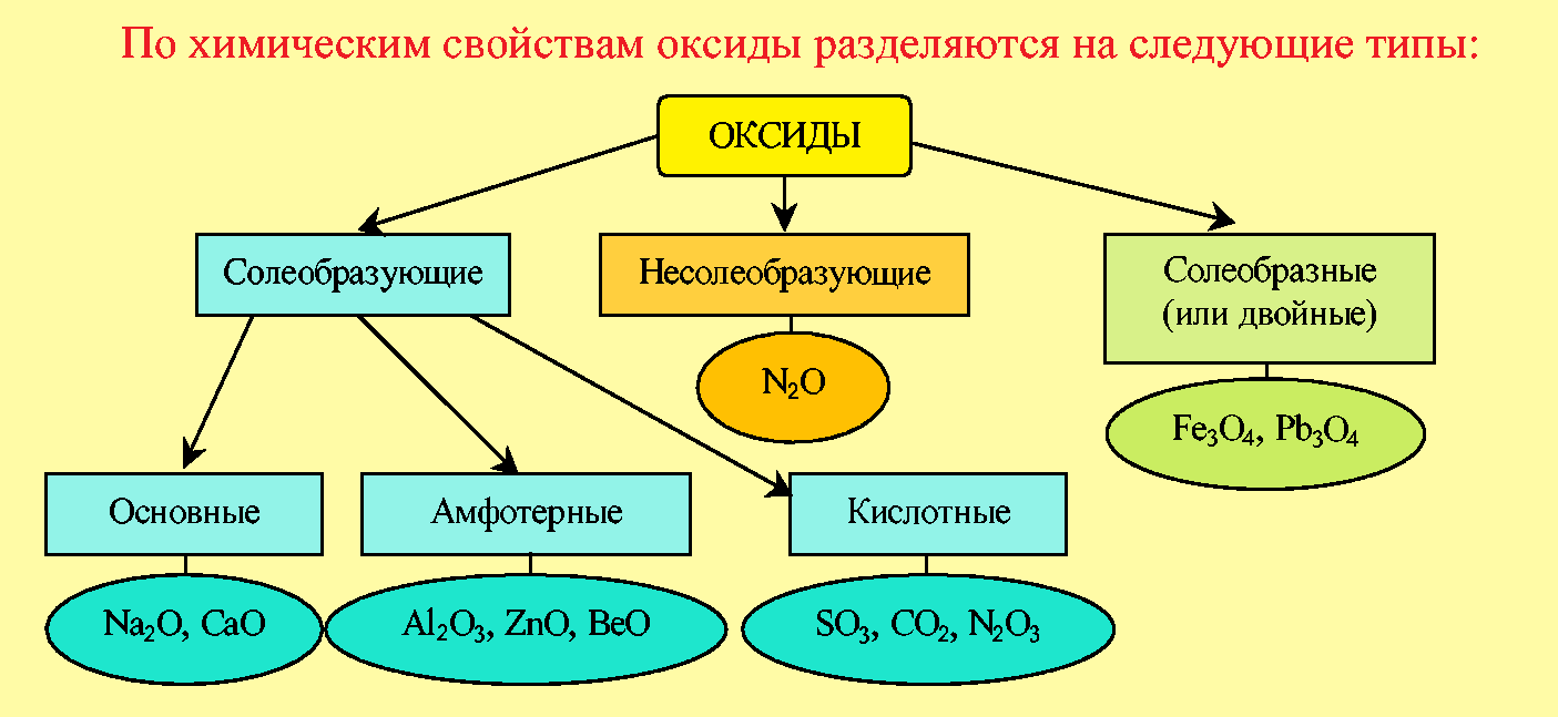 классификация оксидов