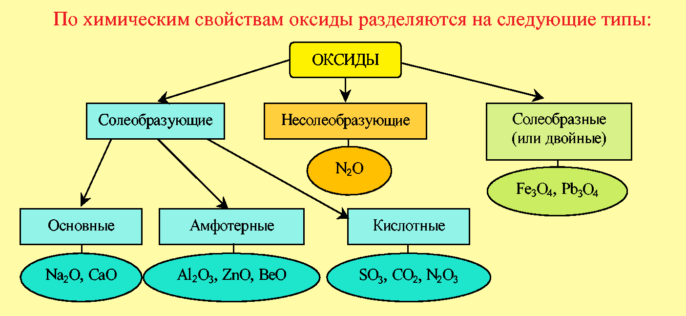 Основные оксиды это. Оксиды схема химия. Классификация оксидов по хим свойства. Оксиды химия 9 класс. Классификация химических соединений оксиды.