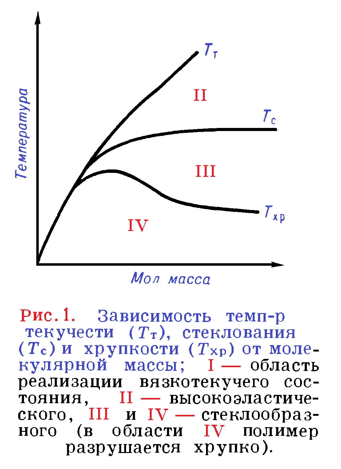 Температура зависит от массы. Зависимость температуры плавления от молекулярной массы полимера. Зависимость температуры стеклования от молекулярной массы. Температура текучести полимеров. Влияние температуры на молекулярную массу полимера.