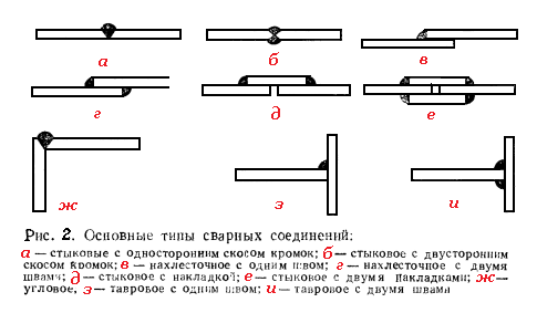 Основные типы сварных соединений