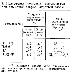подготовка листовых термопластов при стыковой сварке нагретым газом