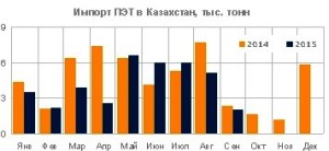 Импорт полимеров в Казахстан - объемы поставок ПЭТ