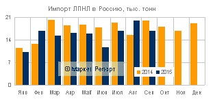Импорт ЛПНЛ в Россию снизился на 12% за 9 месяцев 2015 года