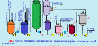 Эмульсионный поливинилхлорид (ПВХ)