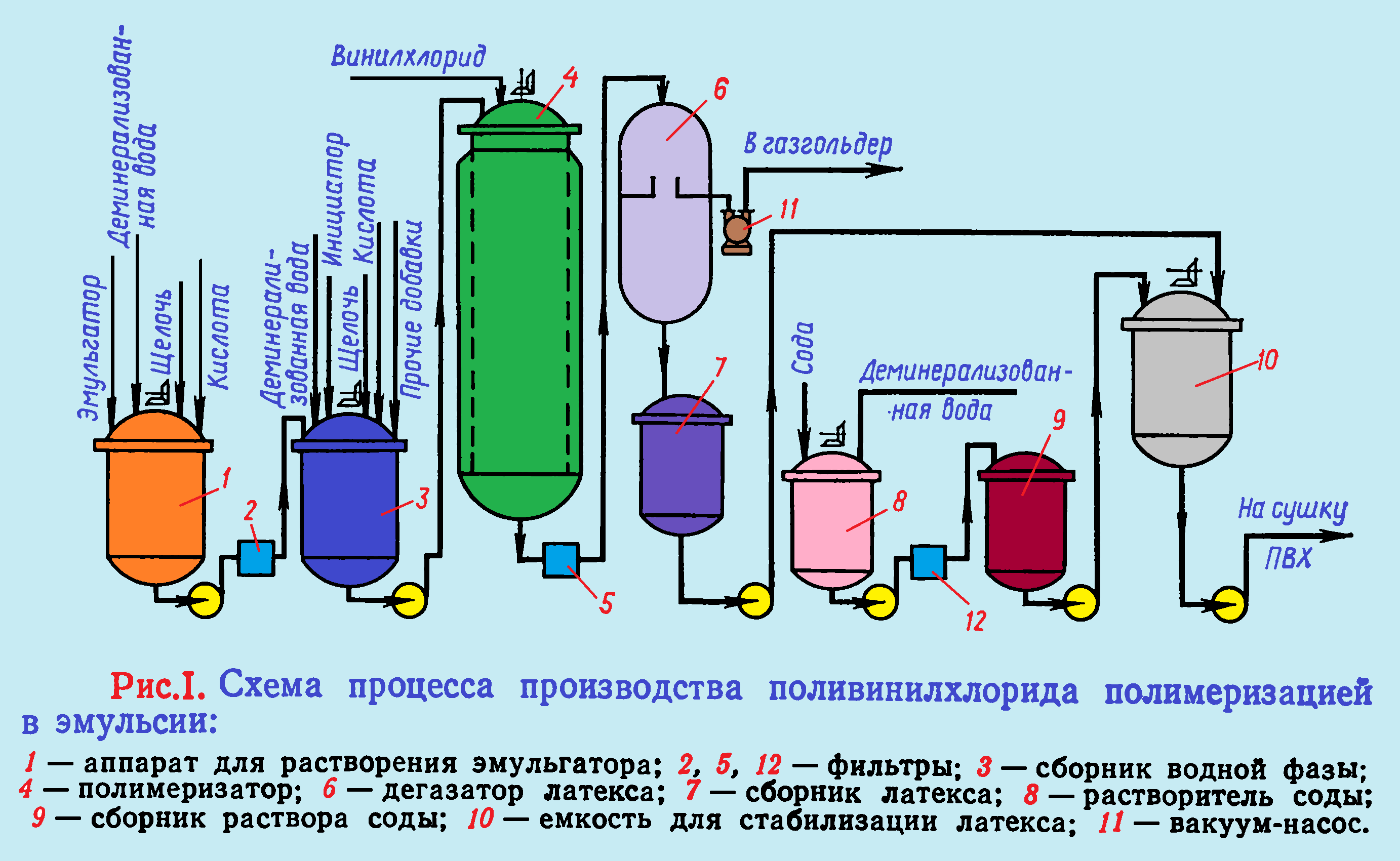Процесс полимеризации винилхлорида в эмульсии