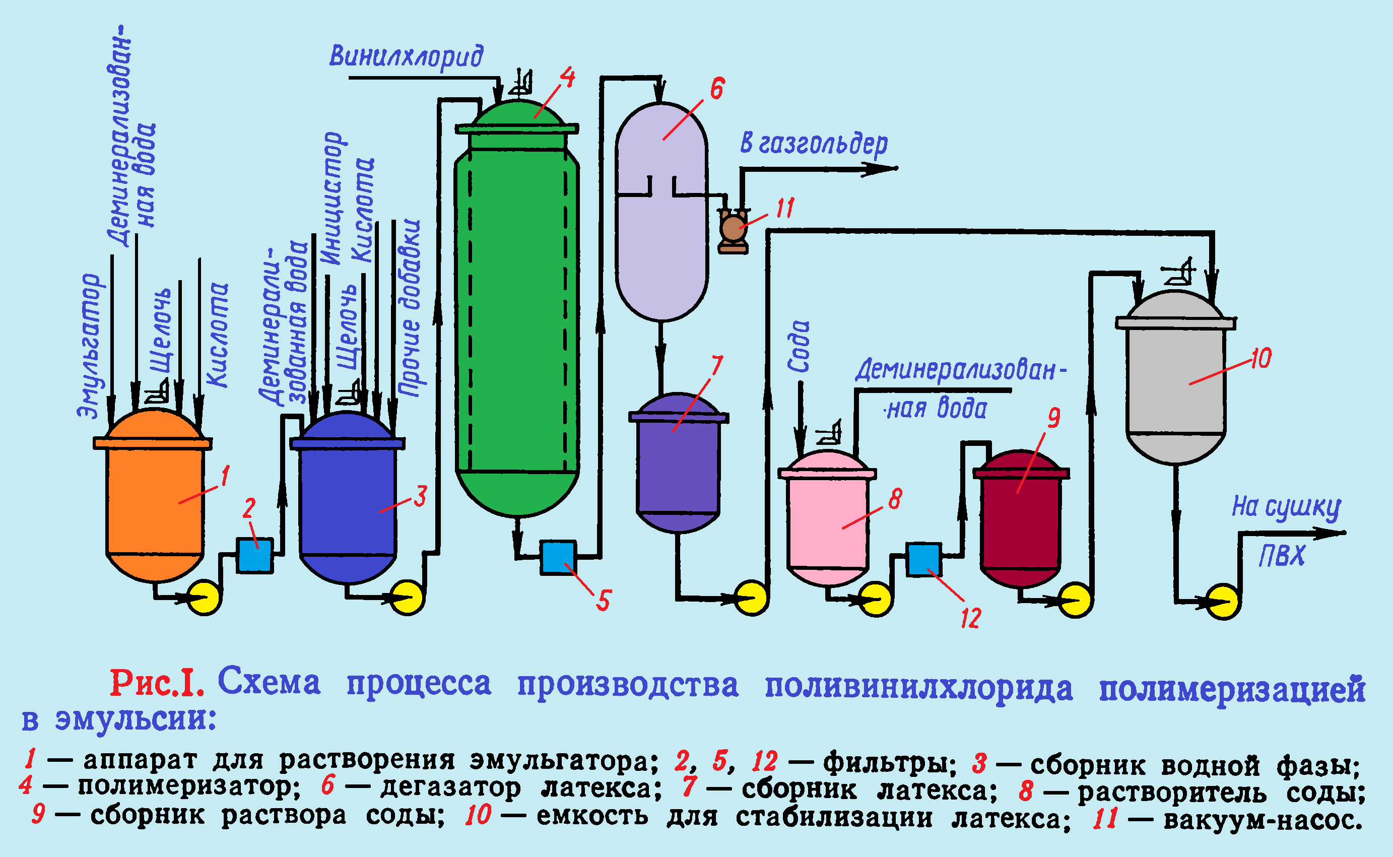 Технологическая схема получения винилхлорида из ацетилена