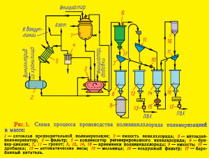 Схема процесса производства поливинилхлорида полимеризацией в массе