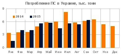 Спрос на полимеры стирола в Украине