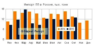 Импорт полипропилена в Россию упал на 21% за 9 месяцев с начала года