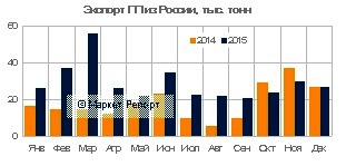 Экспорт российского полипропилена вырос на 59% в 2015 году