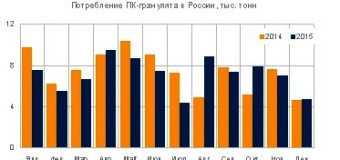 Спрос на поликарбонат в России сократился на 4% в 2015 году