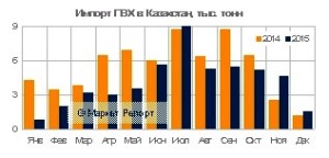Импорт ПВХ в Казахстан упал на 23% в 2015 году
