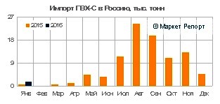 Импорт ПВХ в Россию сократился на 57% в январе 2016