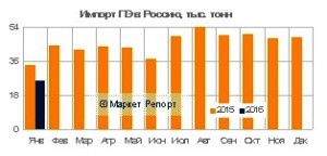 Импорт полиэтилена в Россию сократился на 46%