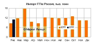 Импорт полипропилена в Россию вырос на 27% за январь 2016
