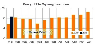 Импорт полипропилена в Украину в январе сократился на 15%