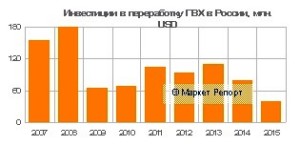 инвестиции в переработку ПВХ в России