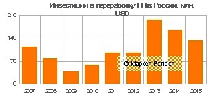 Инвестиции в переработку полипропилена в России: итоги 2015 года