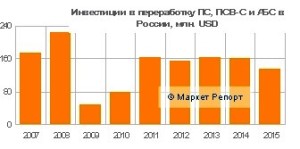 Инвестиции в переработку полистирола в России