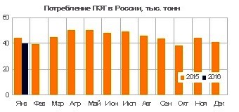 Потребление ПЭТ в России сократилось на 3,6% в январе 2016