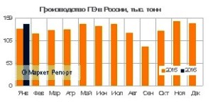 Производство полиэтилена в России сократилось