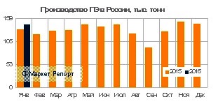 Производство полиэтилена в России сократилось на 1% в январе