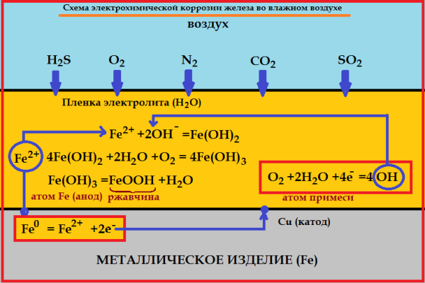 Схема электрохимической коррозии