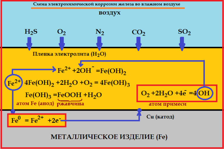 Напишите схемы анодного и катодного процессов имеющих место при электрохимической коррозии стали