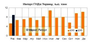 В январе 2016 года импорт ПНД в Украину сократился