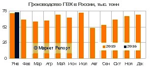 Выпуск ПВХ в России за январь вырос на 6%