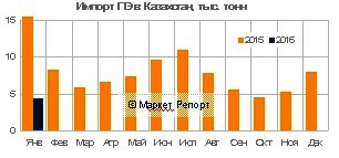 Импорт полиэтилена в Казахстан сократился на 44% в январе!