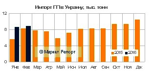 Импорт полипропилена в Украину в январе-феврале вырос на 27% к прошлому году