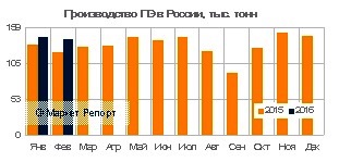 Производство полиэтилена в России выросло на 11% по результатам работы за первые 2 месяца 2016 года