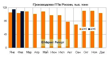 Производство полипропилена в России выросло на 6%