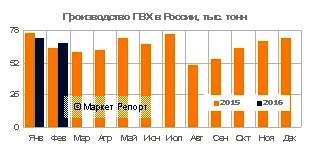 Выпуск ПВХ в России сократился на 2%