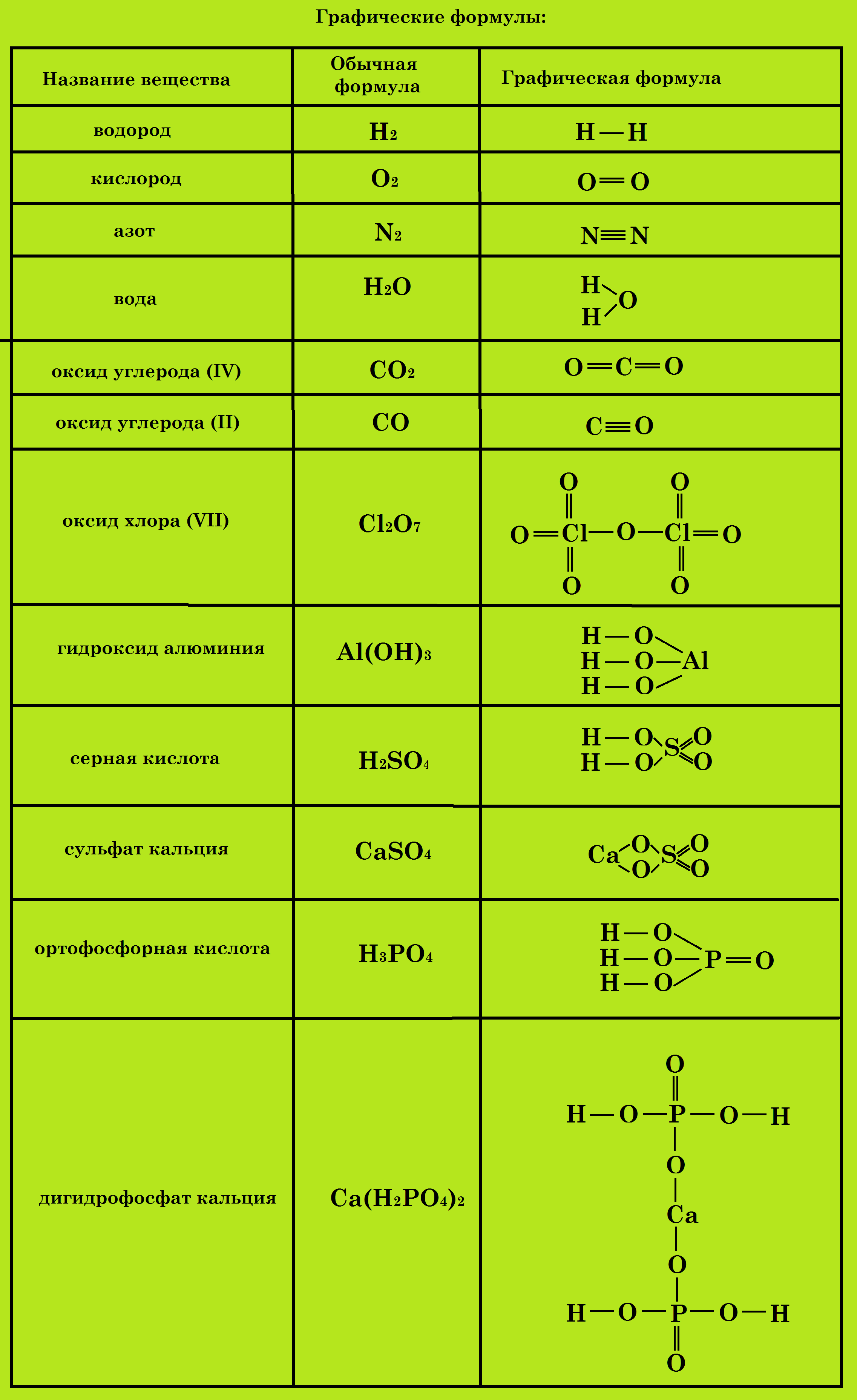 химические формулы