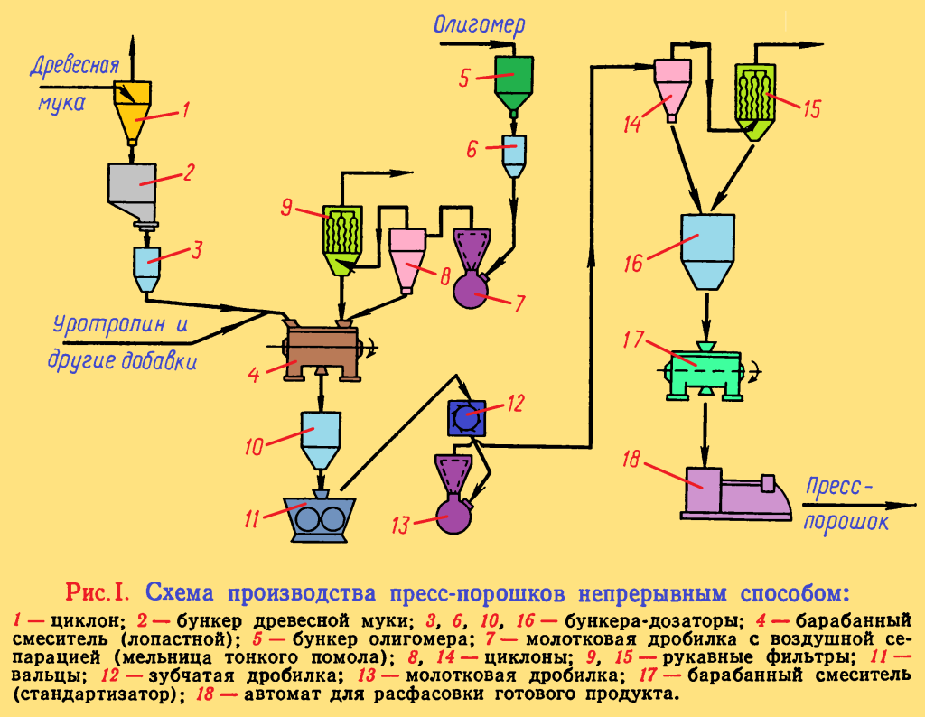 Технологическая схема производства порошков