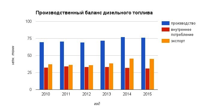  Бензин и дизель в России 2016 (итоги конференции)